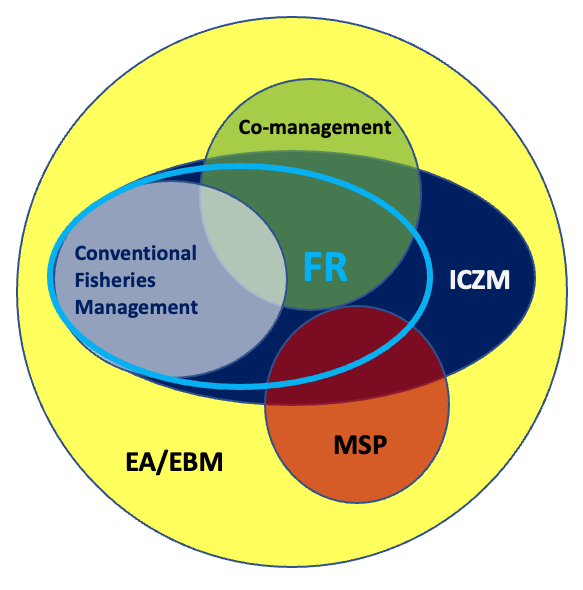 In practice, FR can incorporate conventional fisheries management and ...