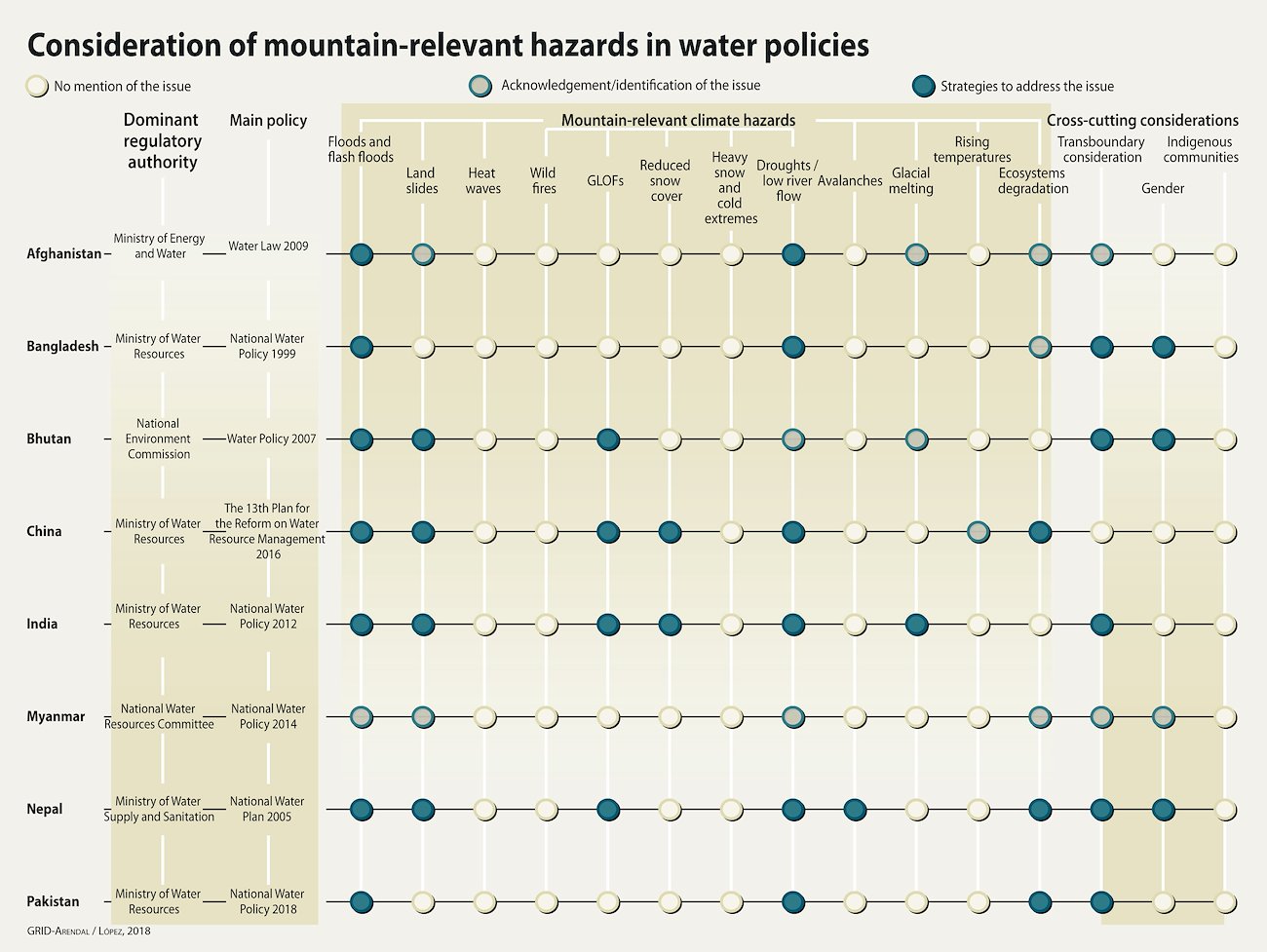 The Hindu Kush Himalayas outlook examined the extent to which the policies of countries acknowledged a particular climate hazard, and whether a strategy was in place to address this issue.