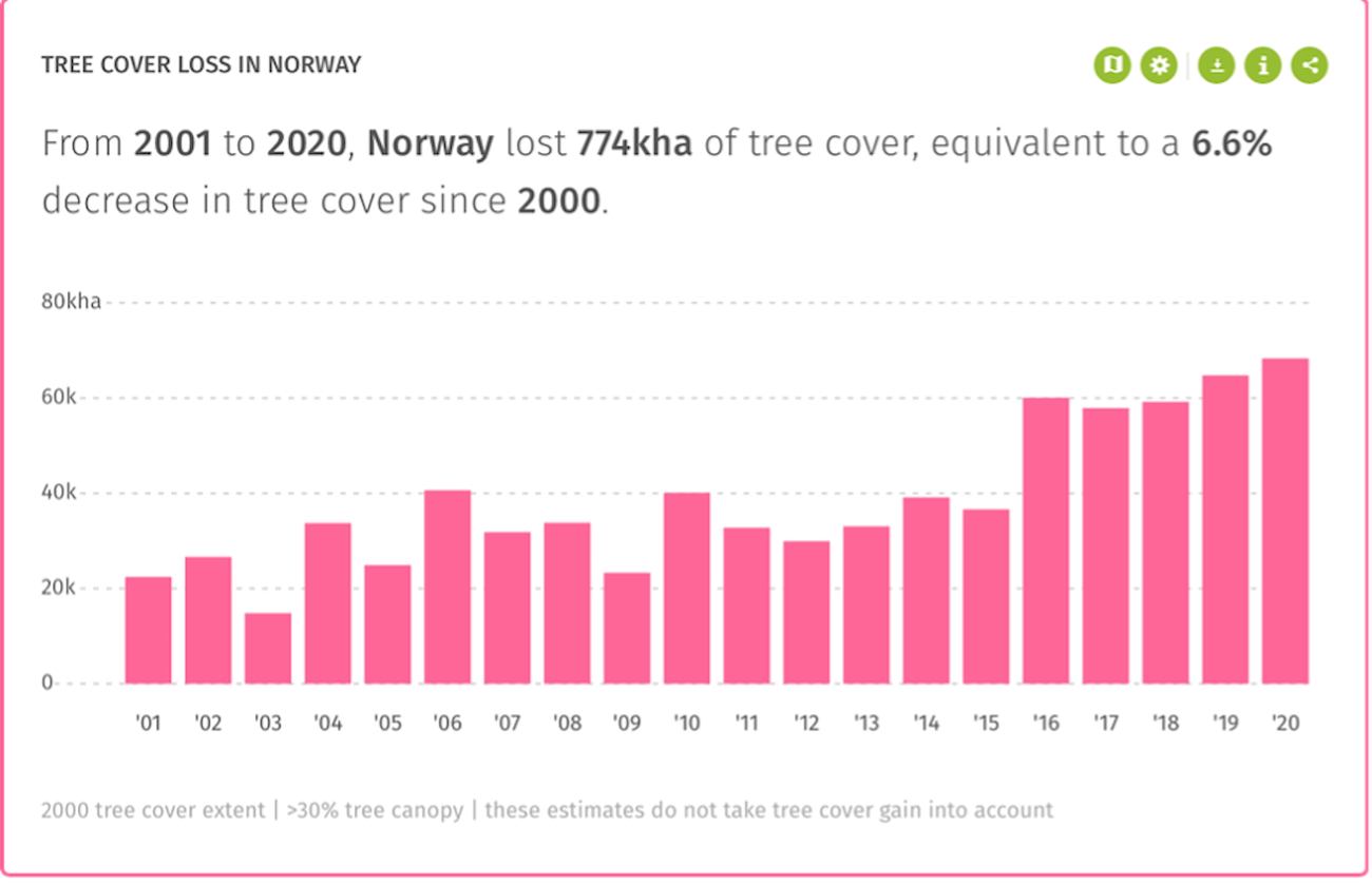 Tree Cover Loss in Norway. Global Forest Watch.