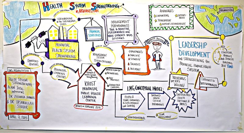 A graphic recording of the Health Systems Strengthening in Afghanistan. (Photo: Tobey Busch)