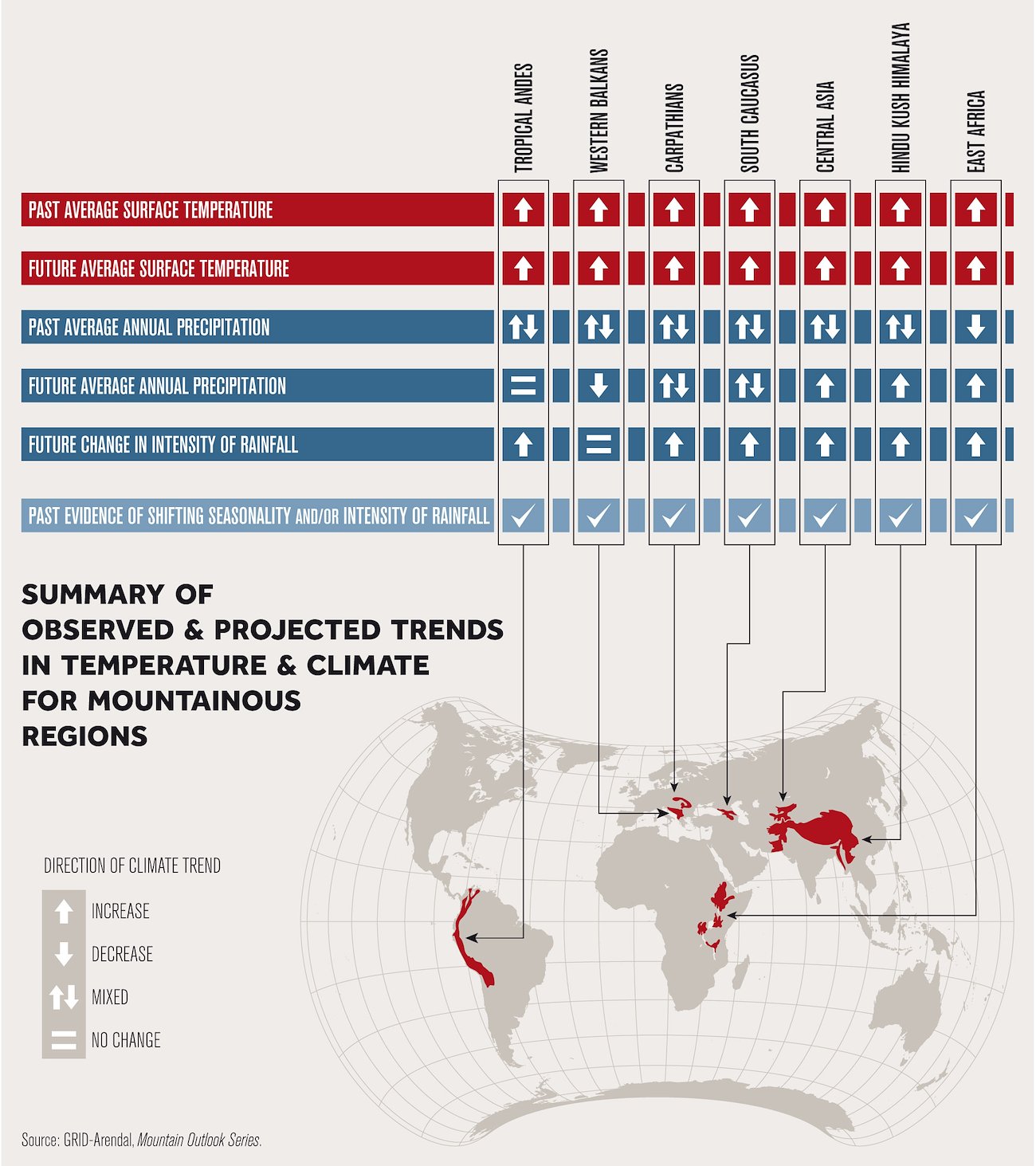 All regions in the Outlook series are experiencing rapid climate change with temperatures rising in line with global trends.