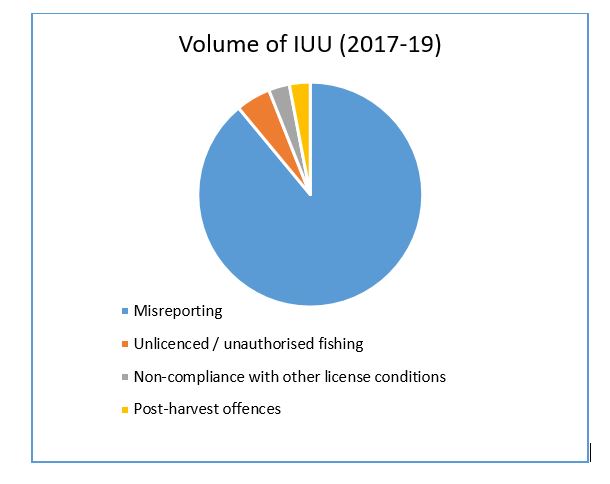 Volume of Illegal, Unreported and Unregulated fishing between 2017-219 ...