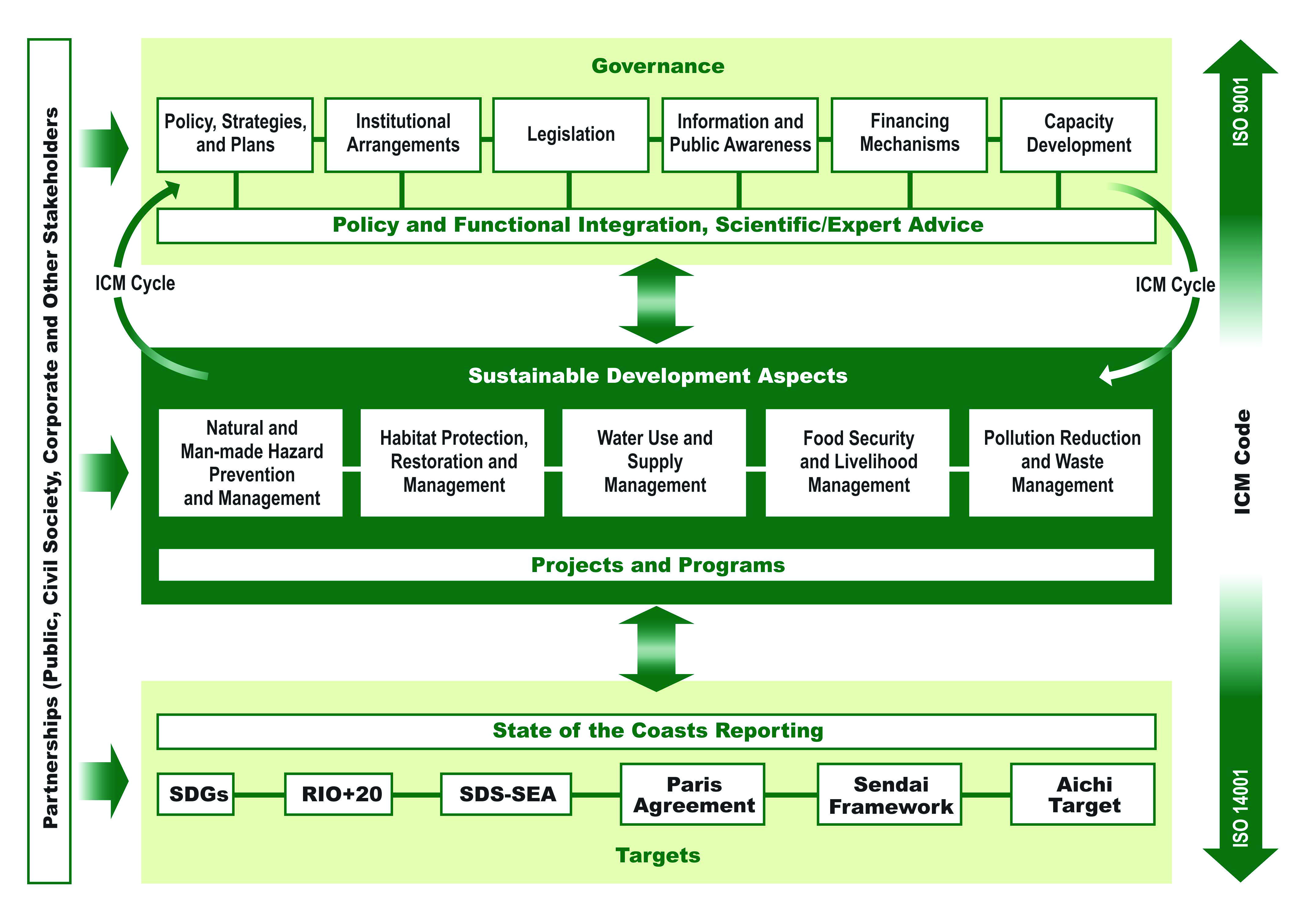 Sustainable development for coastal areas framework. Image credit: PEMSEA