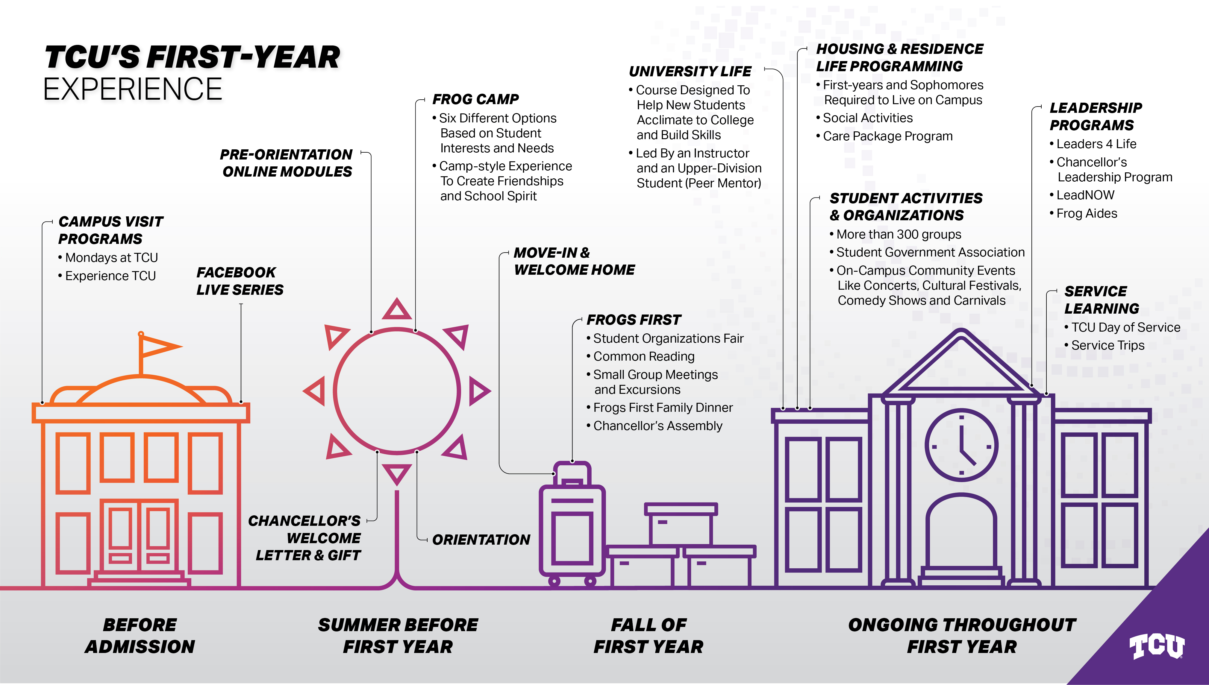 TCU's holistic new student experience starts before admission and ...